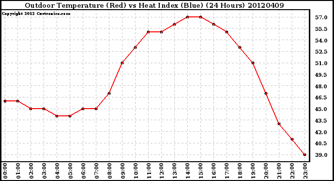 Milwaukee Weather Outdoor Temperature (Red)<br>vs Heat Index (Blue)<br>(24 Hours)