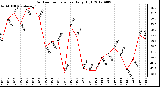 Milwaukee Weather Outdoor Temperature<br>Daily High