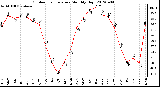 Milwaukee Weather Outdoor Temperature<br>Monthly High