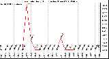 Milwaukee Weather Rain Rate<br>Daily High<br>(Inches/Hour)