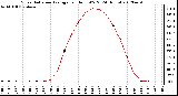 Milwaukee Weather Solar Radiation Average<br>per Hour W/m2<br>(24 Hours)