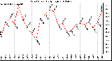 Milwaukee Weather Wind Speed<br>Daily High