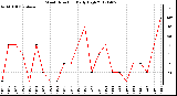 Milwaukee Weather Wind Direction<br>Daily High