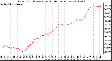 Milwaukee Weather Barometric Pressure<br>per Minute<br>(24 Hours)