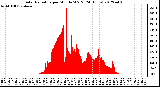 Milwaukee Weather Solar Radiation<br>per Minute W/m2<br>(24 Hours)