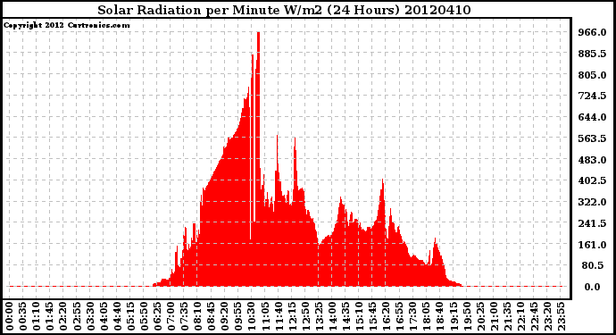 Milwaukee Weather Solar Radiation<br>per Minute W/m2<br>(24 Hours)