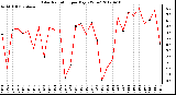 Milwaukee Weather Solar Radiation<br>per Day KW/m2