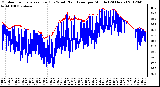 Milwaukee Weather Outdoor Temperature (Red)<br>vs Wind Chill (Blue)<br>per Minute<br>(24 Hours)