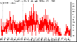 Milwaukee Weather Wind Speed<br>by Minute mph<br>(24 Hours)