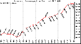 Milwaukee Weather Barometric Pressure<br>per Hour<br>(24 Hours)