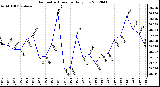 Milwaukee Weather Barometric Pressure<br>Daily Low