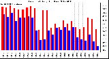 Milwaukee Weather Dew Point<br>Daily High/Low