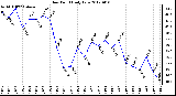 Milwaukee Weather Dew Point<br>Daily Low