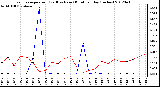 Milwaukee Weather Evapotranspiration<br>(Red) vs Rain (Blue)<br>per Day (Inches)