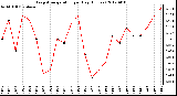 Milwaukee Weather Evapotranspiration<br>per Day (Inches)