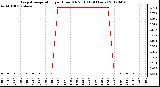 Milwaukee Weather Evapotranspiration<br>per Hour (Oz/sq ft)<br>(24 Hours)