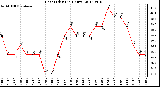 Milwaukee Weather Heat Index<br>(24 Hours)