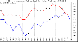 Milwaukee Weather Outdoor Temperature (Red)<br>vs Wind Chill (Blue)<br>(24 Hours)