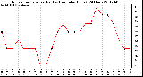 Milwaukee Weather Outdoor Temperature (Red)<br>vs Heat Index (Blue)<br>(24 Hours)