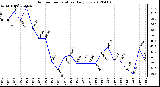 Milwaukee Weather Outdoor Temperature<br>Daily Low