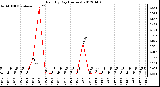 Milwaukee Weather Rain<br>By Day<br>(Inches)