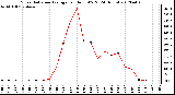 Milwaukee Weather Solar Radiation Average<br>per Hour W/m2<br>(24 Hours)