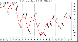 Milwaukee Weather THSW Index<br>Daily High (F)