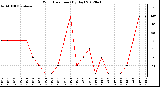 Milwaukee Weather Wind Direction<br>(By Day)