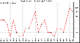 Milwaukee Weather Wind Direction<br>Daily High