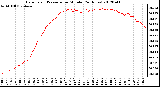 Milwaukee Weather Barometric Pressure<br>per Minute<br>(24 Hours)