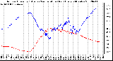 Milwaukee Weather Outdoor Humidity (Blue)<br>vs Temperature (Red)<br>Every 5 Minutes