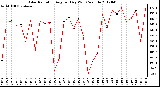 Milwaukee Weather Solar Radiation<br>Avg per Day W/m2/minute