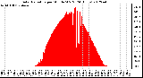 Milwaukee Weather Solar Radiation<br>per Minute W/m2<br>(24 Hours)