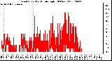 Milwaukee Weather Wind Speed<br>by Minute mph<br>(24 Hours)