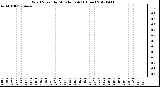 Milwaukee Weather Wind Speed<br>by Minute mph<br>(1 Hour)