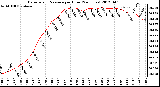 Milwaukee Weather Barometric Pressure<br>per Hour<br>(24 Hours)