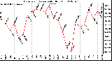 Milwaukee Weather Barometric Pressure<br>Monthly High