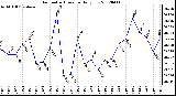 Milwaukee Weather Barometric Pressure<br>Daily Low