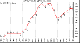 Milwaukee Weather Dew Point<br>(24 Hours)