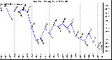 Milwaukee Weather Dew Point<br>Daily Low