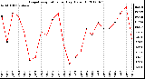 Milwaukee Weather Evapotranspiration<br>per Day (Oz/sq ft)