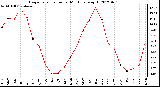 Milwaukee Weather Evapotranspiration<br>per Month (qts/sq ft)