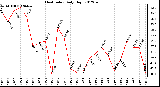 Milwaukee Weather Heat Index<br>Daily High