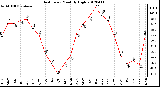 Milwaukee Weather Heat Index<br>Monthly High