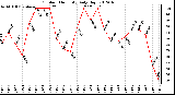 Milwaukee Weather Outdoor Humidity<br>Daily High