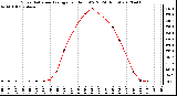 Milwaukee Weather Solar Radiation Average<br>per Hour W/m2<br>(24 Hours)