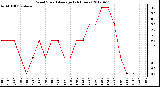 Milwaukee Weather Wind Speed<br>Average<br>(24 Hours)