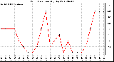 Milwaukee Weather Wind Direction<br>(By Day)