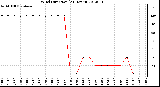 Milwaukee Weather Wind Direction<br>(24 Hours)