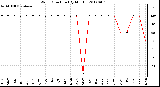 Milwaukee Weather Wind Direction<br>(By Month)